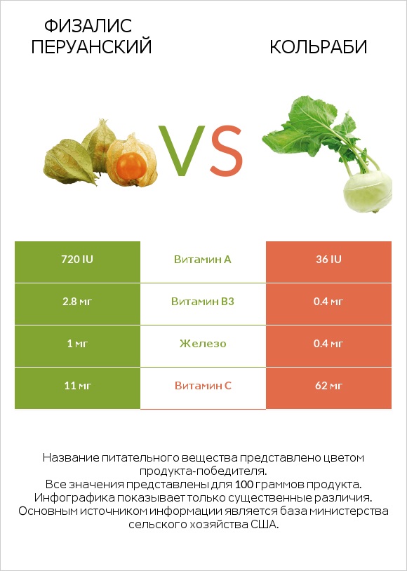Физалис перуанский vs Кольраби infographic