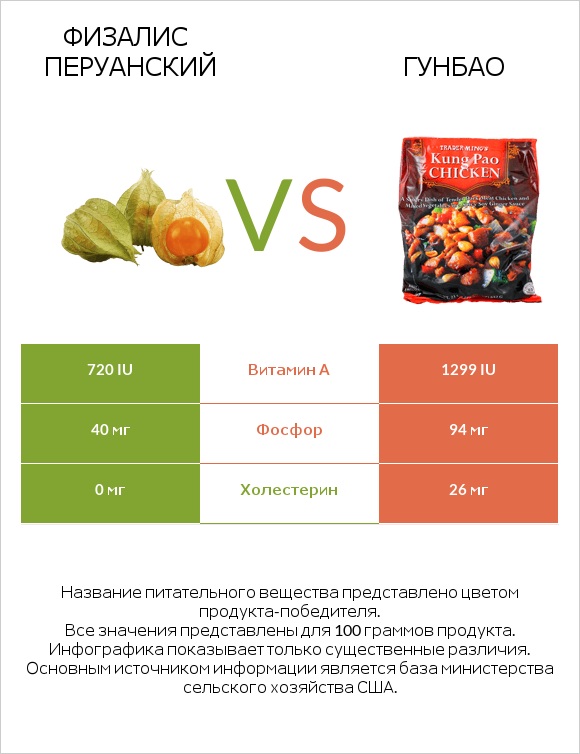 Физалис перуанский vs Гунбао infographic