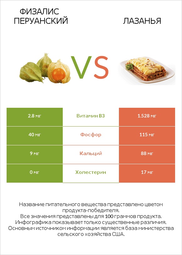 Физалис перуанский vs Лазанья infographic