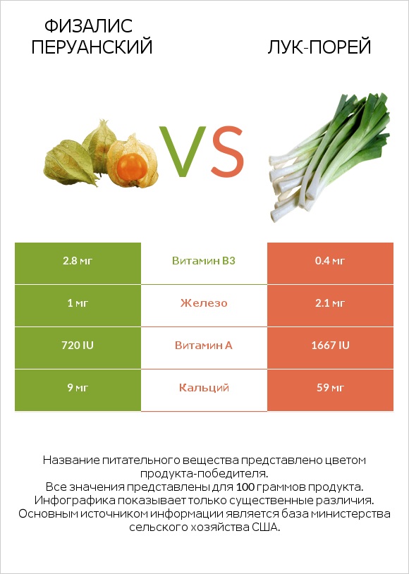 Физалис перуанский vs Лук-порей infographic