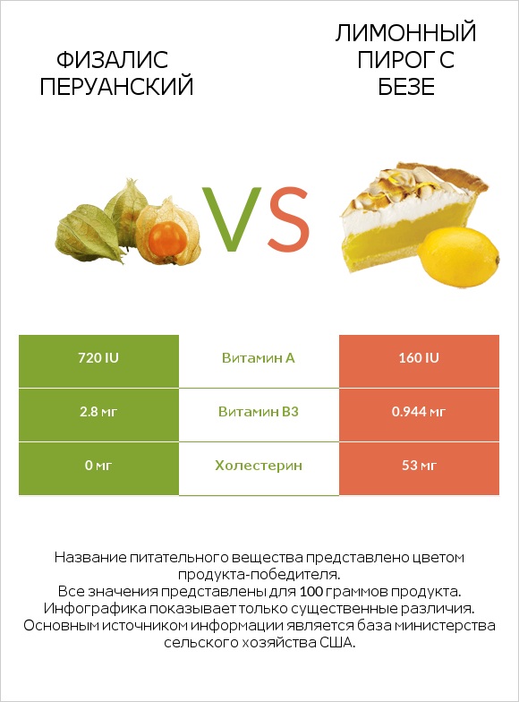 Физалис перуанский vs Лимонный пирог с безе infographic