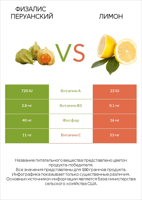 Физалис перуанский vs Лимон infographic