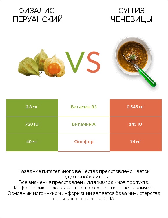 Физалис перуанский vs Суп из чечевицы infographic