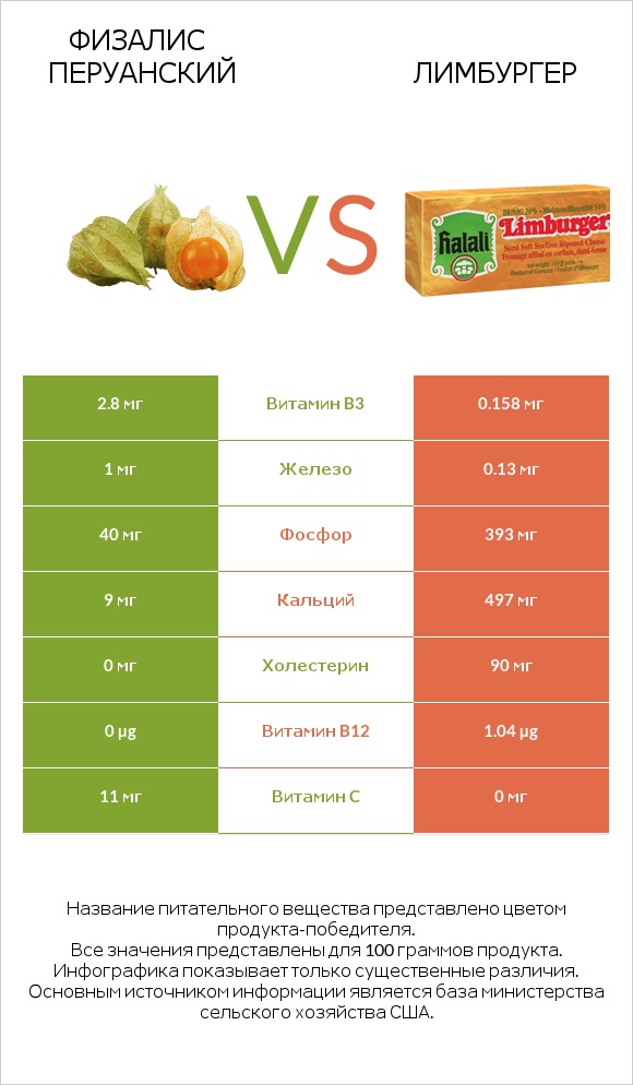 Физалис перуанский vs Лимбургер infographic