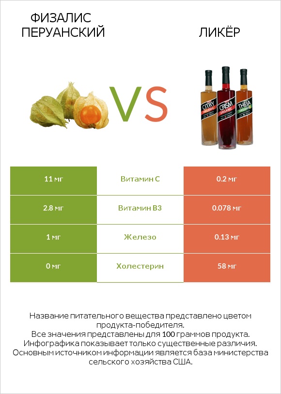 Физалис перуанский vs Ликёр infographic