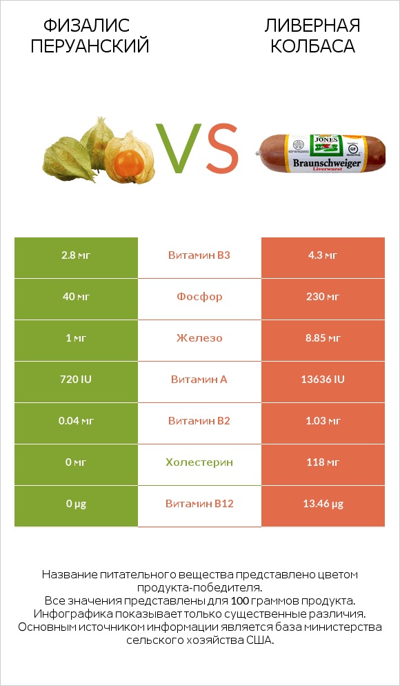 Физалис перуанский vs Ливерная колбаса infographic