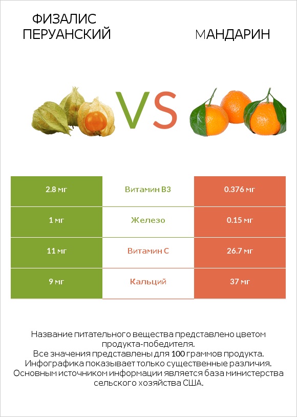 Физалис перуанский vs Mандарин infographic