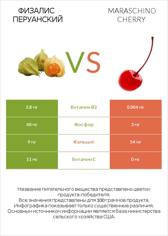 Физалис перуанский vs Maraschino cherry infographic