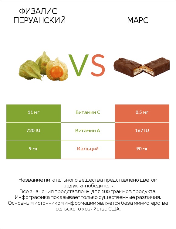Физалис перуанский vs Марс infographic