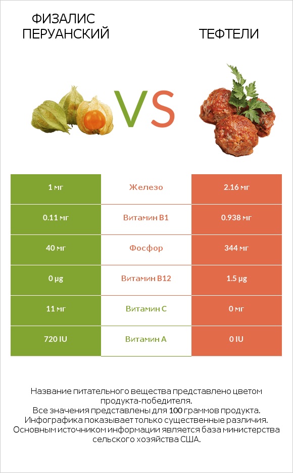 Физалис перуанский vs Тефтели infographic