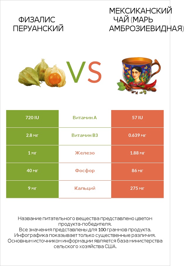 Физалис перуанский vs Мексиканский чай (Марь амброзиевидная) infographic