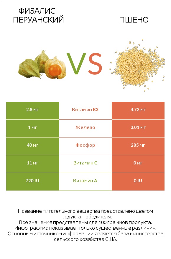 Физалис перуанский vs Пшено infographic