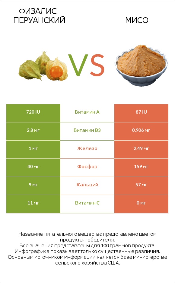 Физалис перуанский vs Мисо infographic