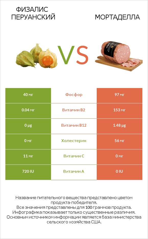 Физалис перуанский vs Мортаделла infographic