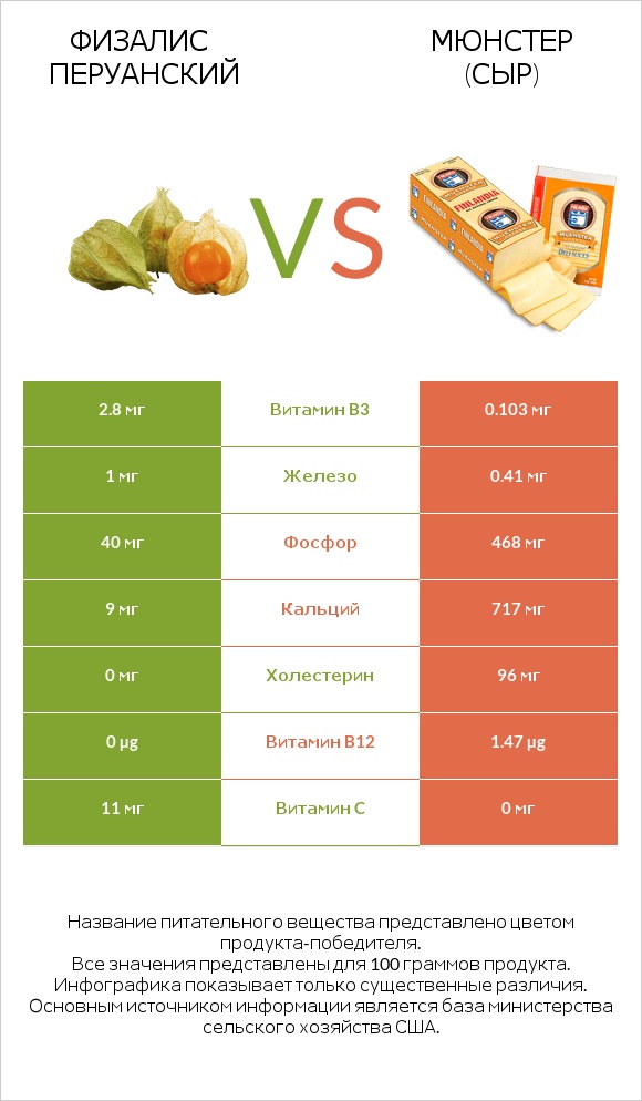 Физалис перуанский vs Мюнстер (сыр) infographic