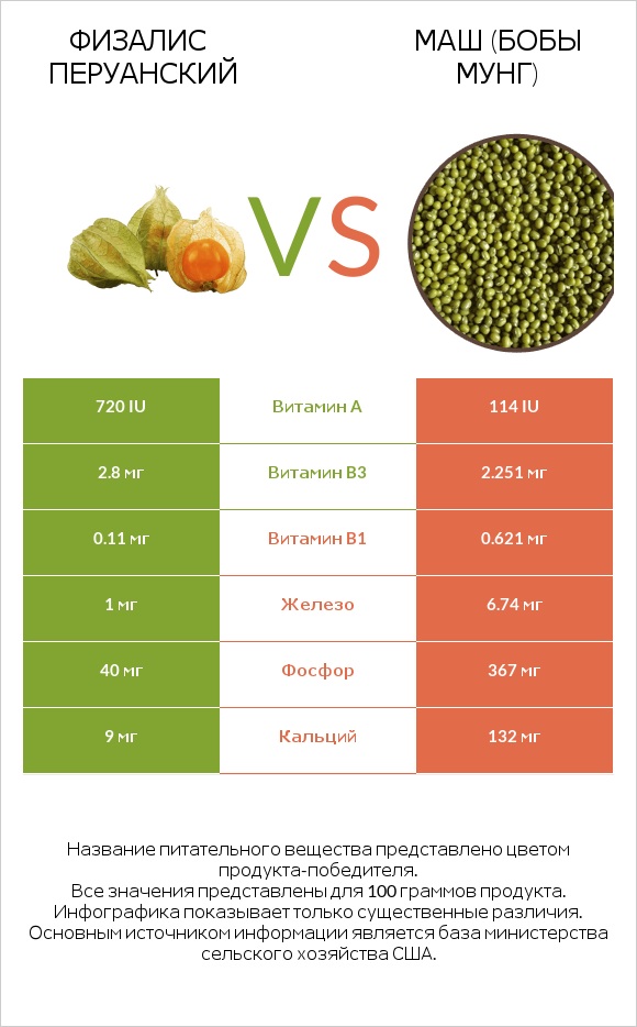 Физалис перуанский vs Маш (бобы мунг) infographic
