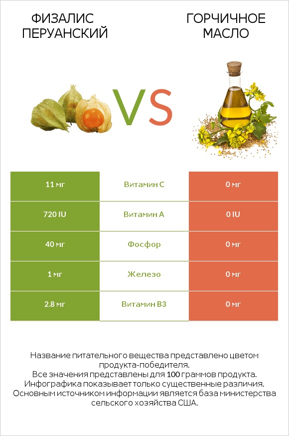 Физалис перуанский vs Горчичное масло infographic