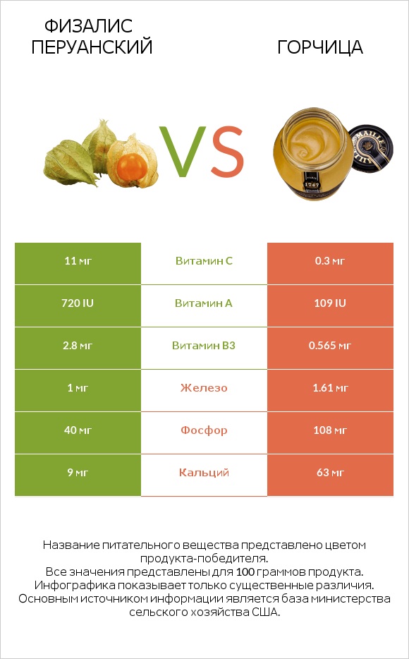 Физалис перуанский vs Горчица infographic