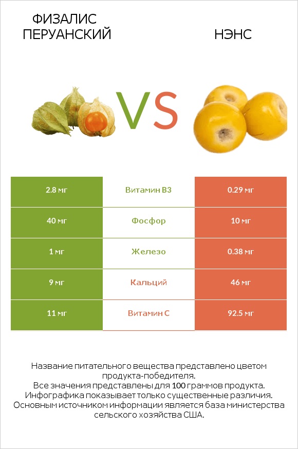 Физалис перуанский vs Нэнс infographic