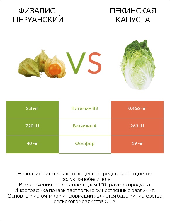 Физалис перуанский vs Пекинская капуста infographic
