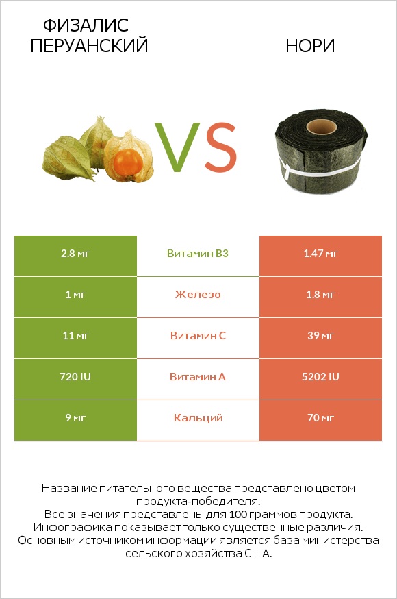 Физалис перуанский vs Нори infographic
