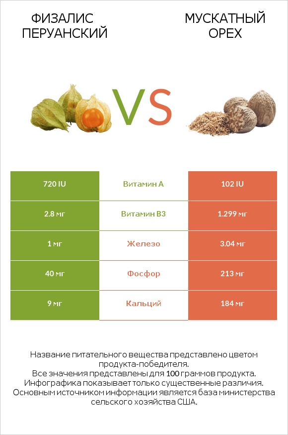 Физалис перуанский vs Мускатный орех infographic