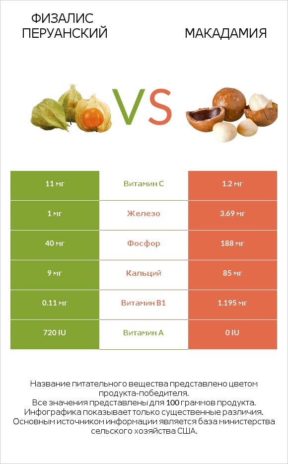 Физалис перуанский vs Макадамия infographic