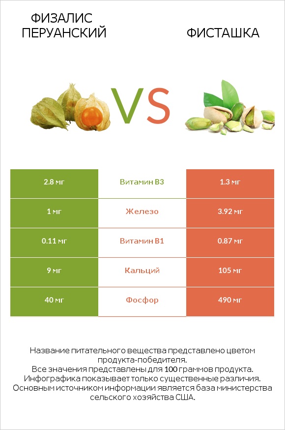 Физалис перуанский vs Фисташка infographic