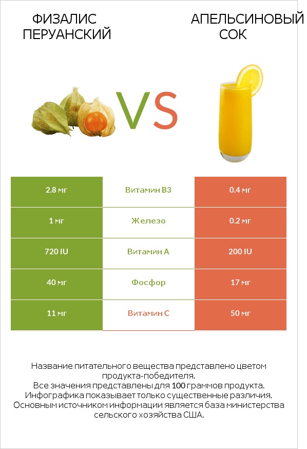 Физалис перуанский vs Апельсиновый сок infographic