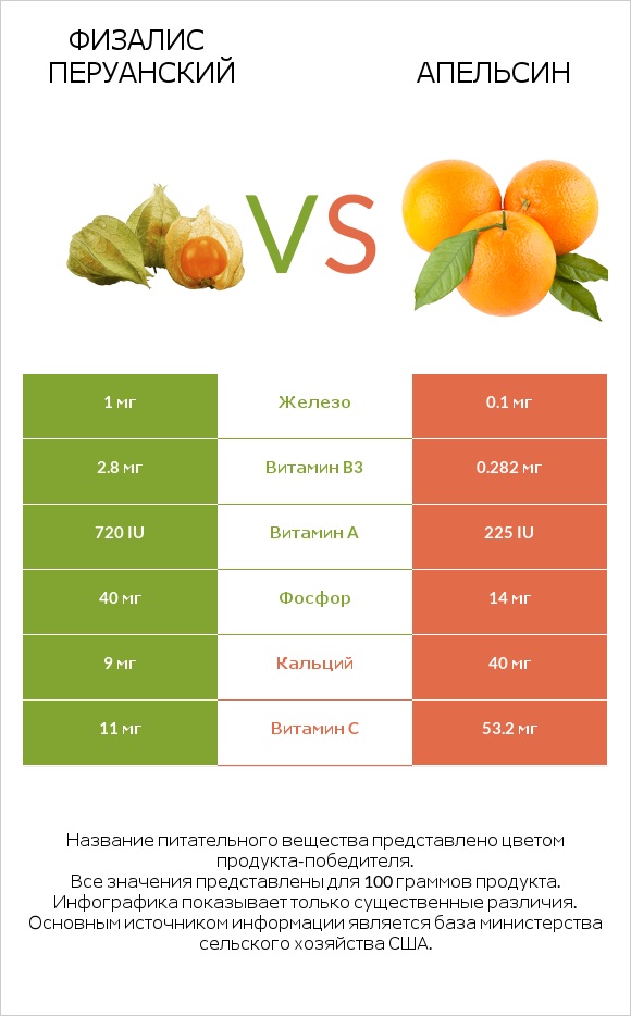 Физалис перуанский vs Апельсин infographic
