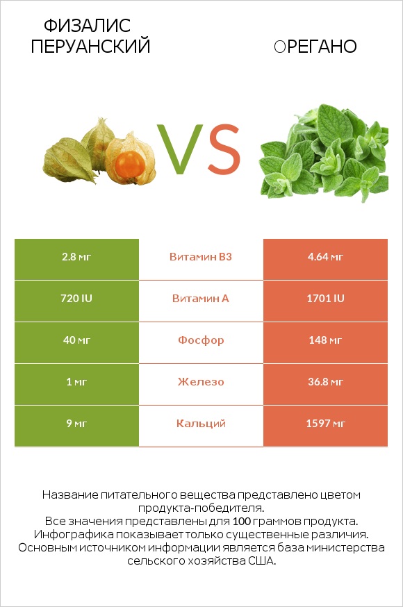 Физалис перуанский vs Oрегано infographic