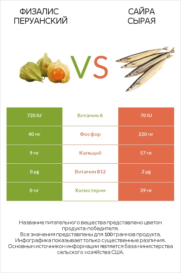 Физалис перуанский vs Сайра сырая infographic