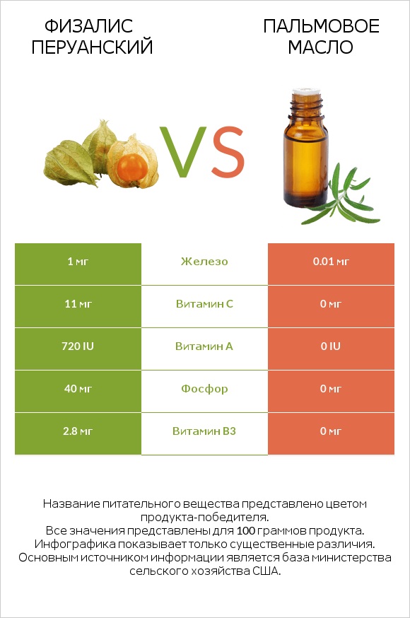 Физалис перуанский vs Пальмовое масло infographic