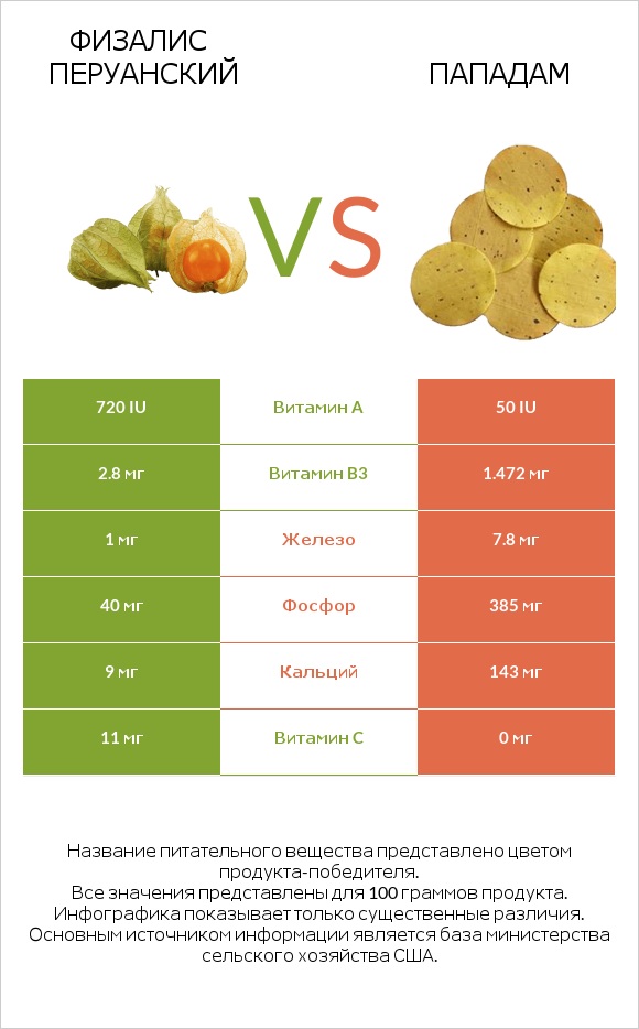 Физалис перуанский vs Пападам infographic