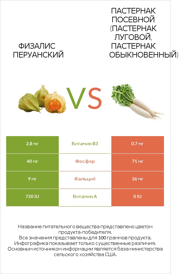 Физалис перуанский vs Пастернак посевной (Пастернак луговой, Пастернак обыкновенный) infographic