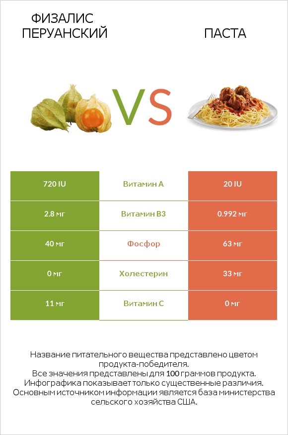 Физалис перуанский vs Паста infographic