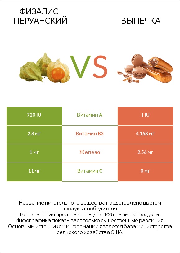 Физалис перуанский vs Выпечка infographic