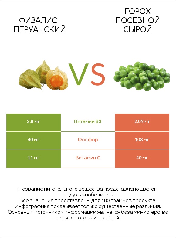 Физалис перуанский vs Горох посевной сырой infographic
