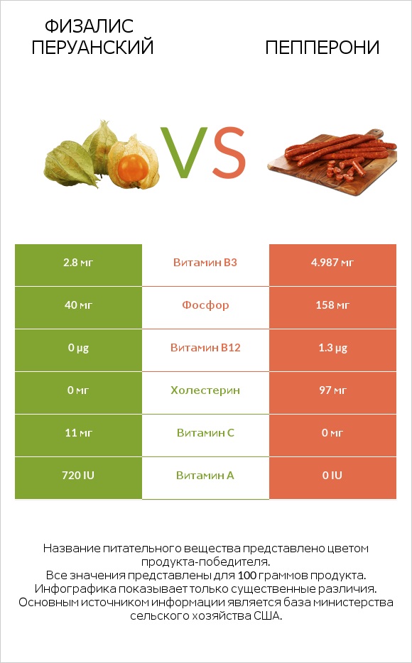 Физалис перуанский vs Пепперони infographic