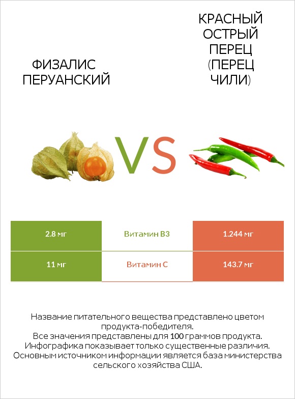 Физалис перуанский vs Красный острый перец (перец чили) infographic