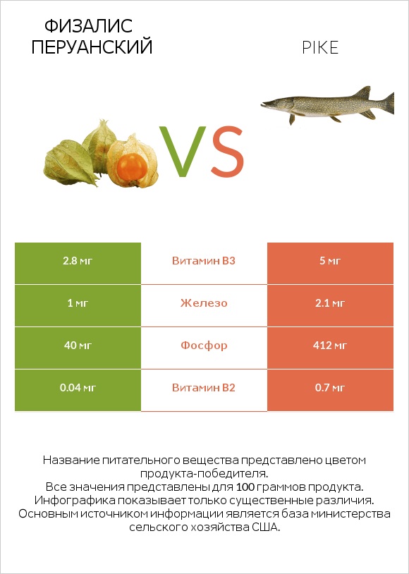 Физалис перуанский vs Pike infographic