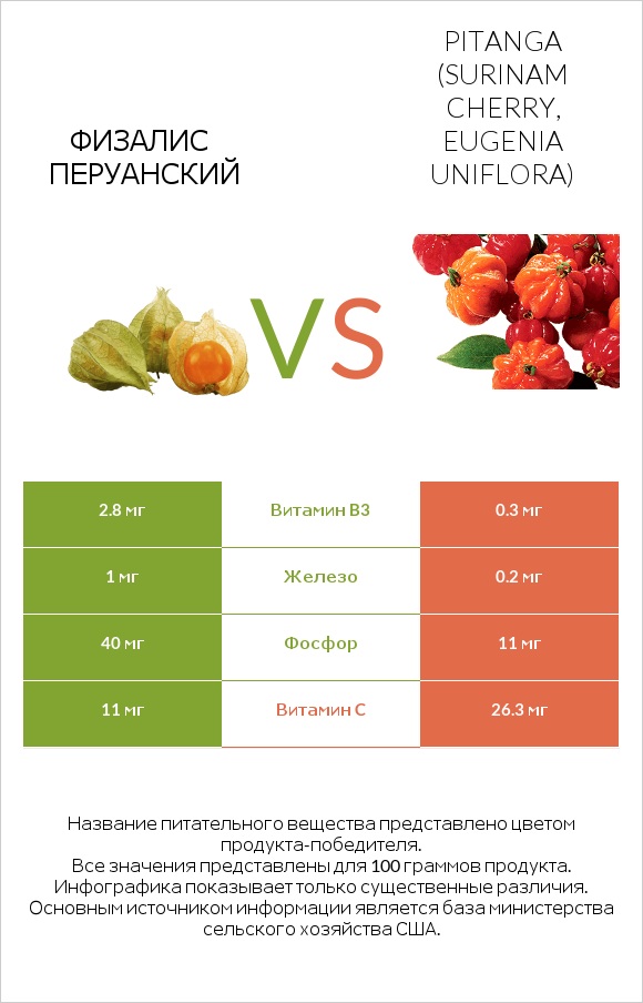 Физалис перуанский vs Pitanga (Surinam cherry, Eugenia uniflora) infographic