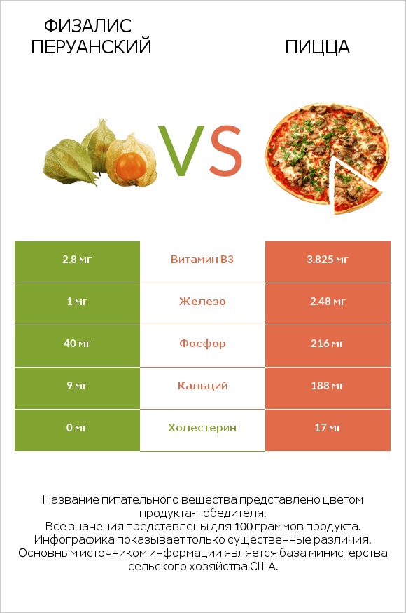 Физалис перуанский vs Пицца infographic
