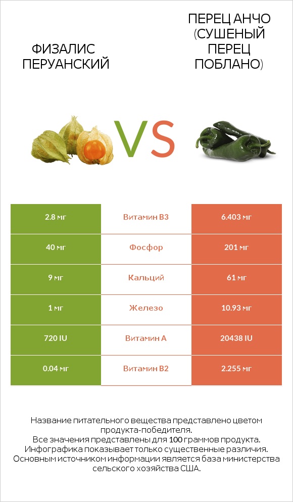 Физалис перуанский vs Перец Анчо (сушеный перец Поблано) infographic