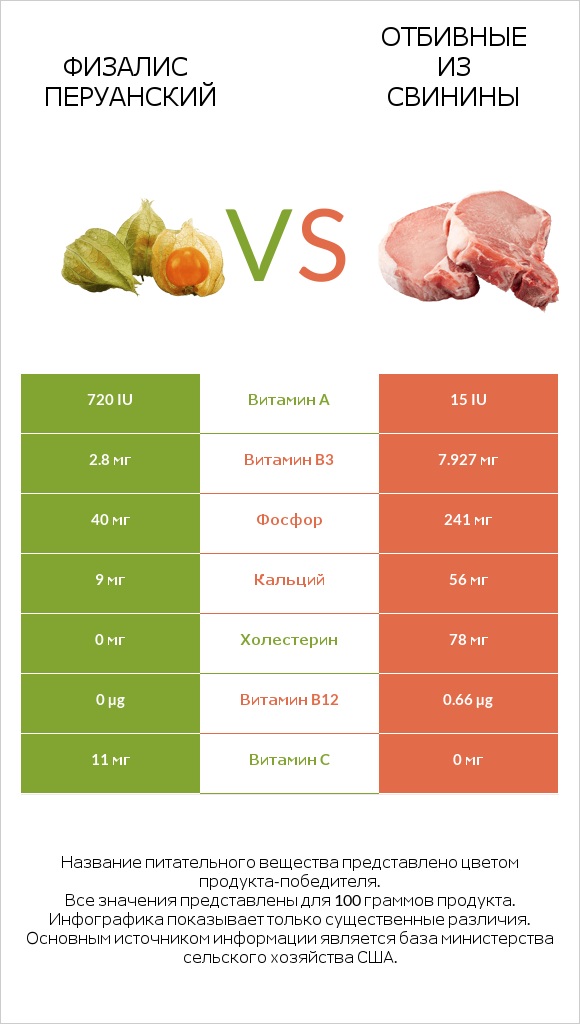 Физалис перуанский vs Отбивные из свинины infographic