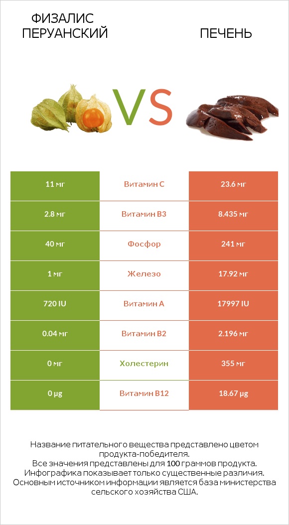 Физалис перуанский vs Печень infographic