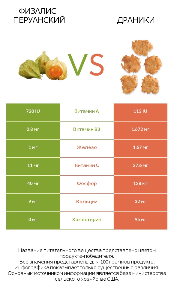 Физалис перуанский vs Драники infographic