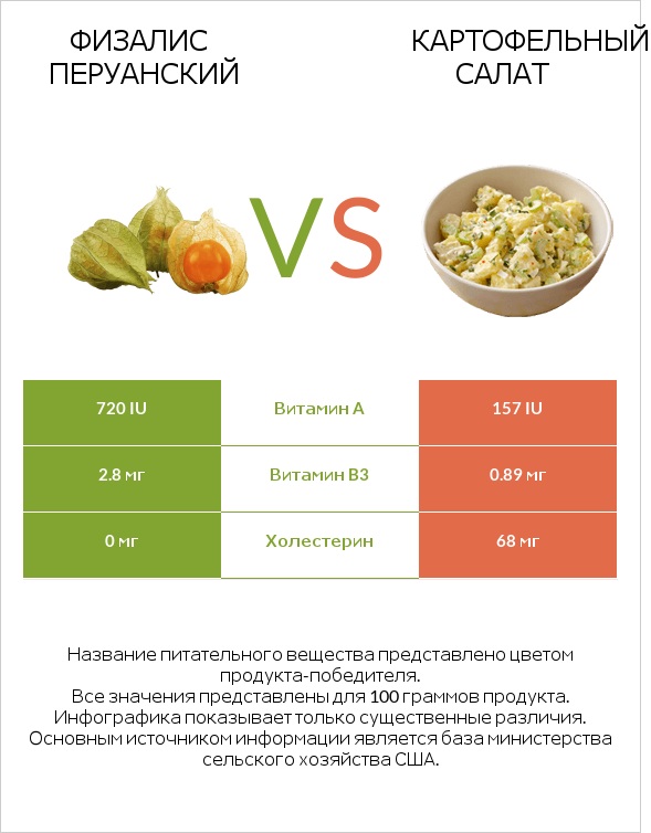 Физалис перуанский vs Картофельный салат infographic