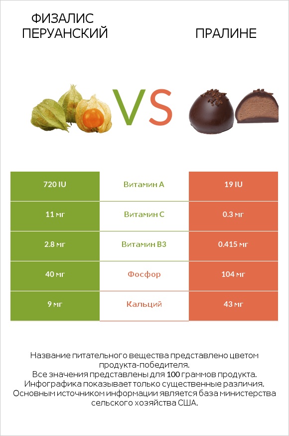 Физалис перуанский vs Пралине infographic