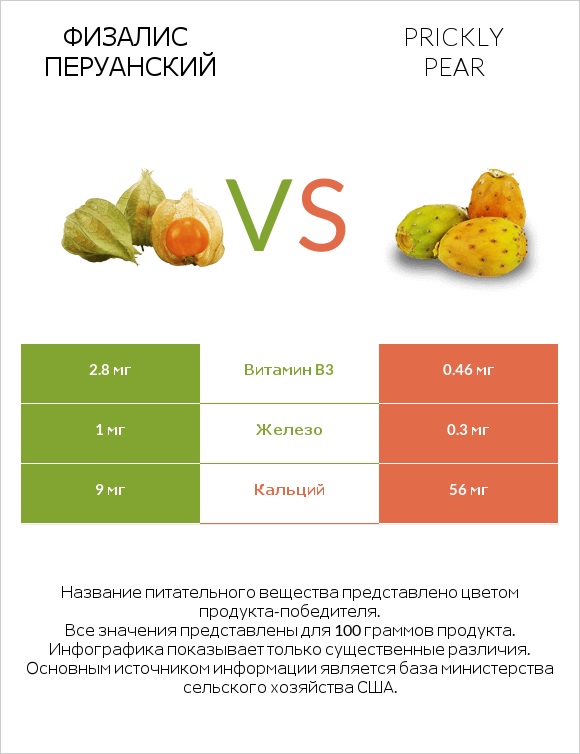 Физалис перуанский vs Prickly pear infographic